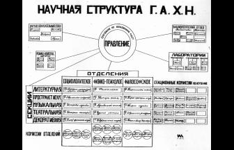Научная структура ГАХН. Фото: «Государственная академия художественных наук», Москва, 1925