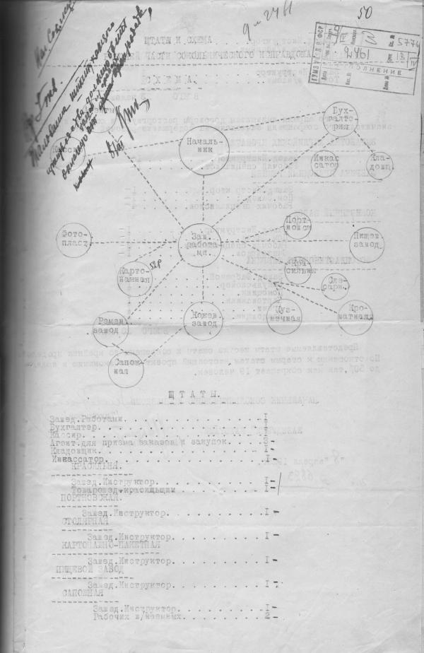 Штаты и схема рабочей части Сокольнического исправтруддома, 1925. Фото: ГАРФ, Ф. Р4042, оп. 3, д. 193, л. 50​