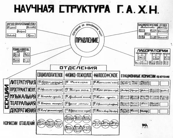 Научная структура ГАХН. Фото: «Государственная академия художественных наук», Москва, 1925